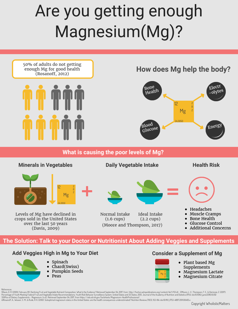 Are you getting enough Magnesium (Mg)? asks the infographic. It highlights that 50% of adults lack Mg (Rosanoff, 2012) and explains its role in bone health, electrolyte balance, blood glucose, and energy. Causes of poor Mg levels include declining minerals in vegetables (Davis, 2009) and insufficient daily intake (Moore and Thompson, 2017). Risks involve headaches and muscle cramps. Solutions suggest adding Mg-rich foods like spinach and supplements.