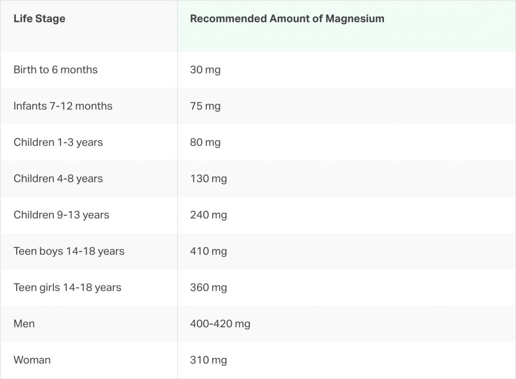 Normal levels of magnesium, chart