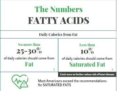 Infographic outlines dietary fat guidelines: "The Numbers - FATTY ACIDS." Advises no more than 25-30% daily calories from fat, and less than 10% from saturated fat. Suggests limiting more for heart health. Most Americans exceed saturated fat recommendations.