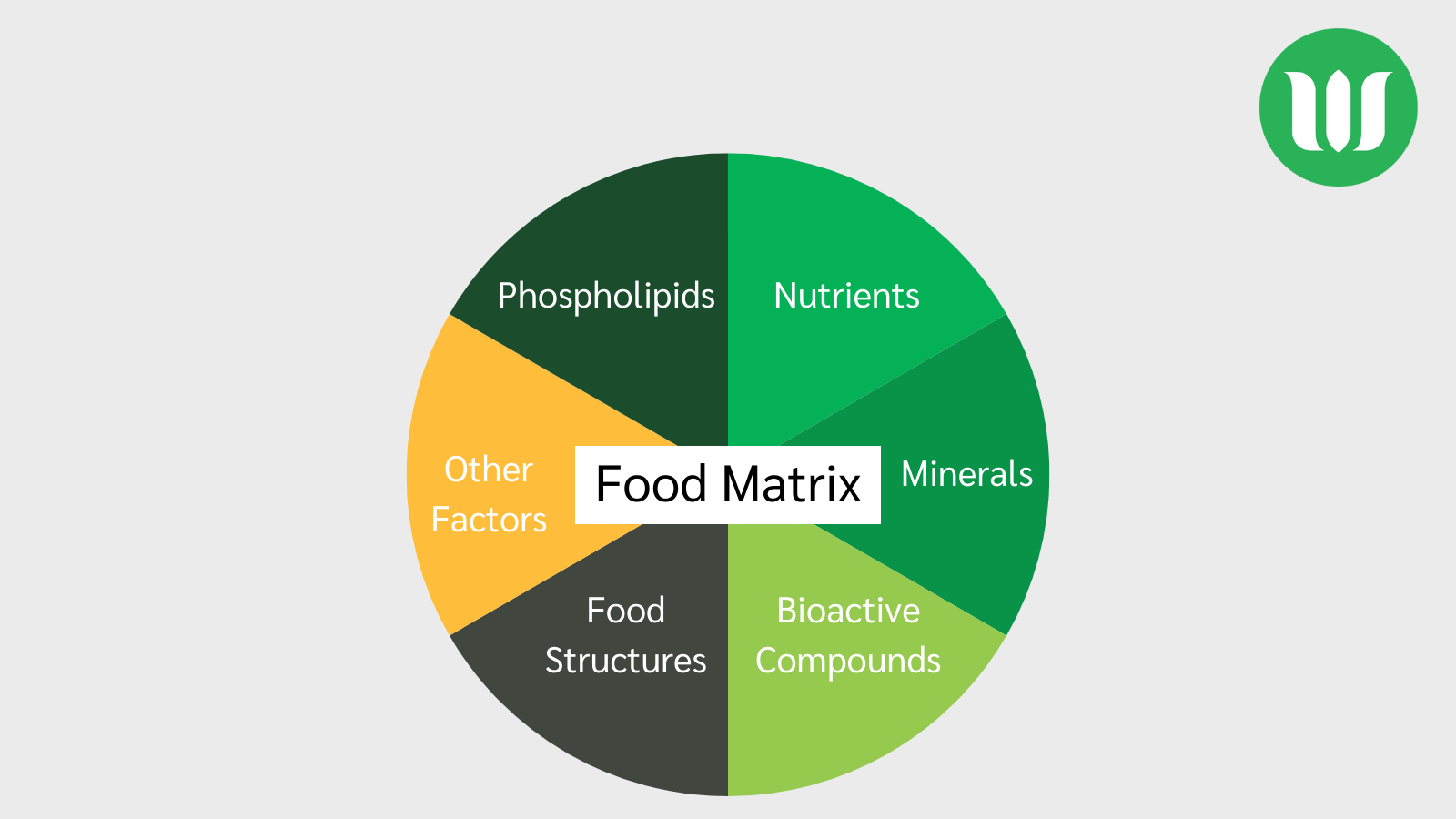 Whole food matrix pie chart
