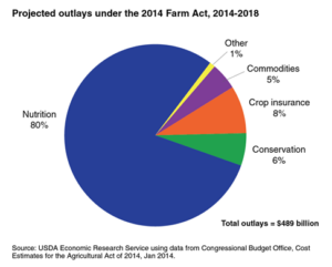 projected-outlays-under-thet-2014-farm-act