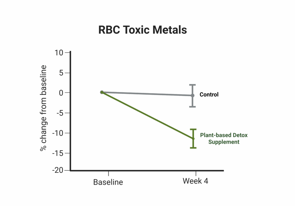 RBC toxic metals