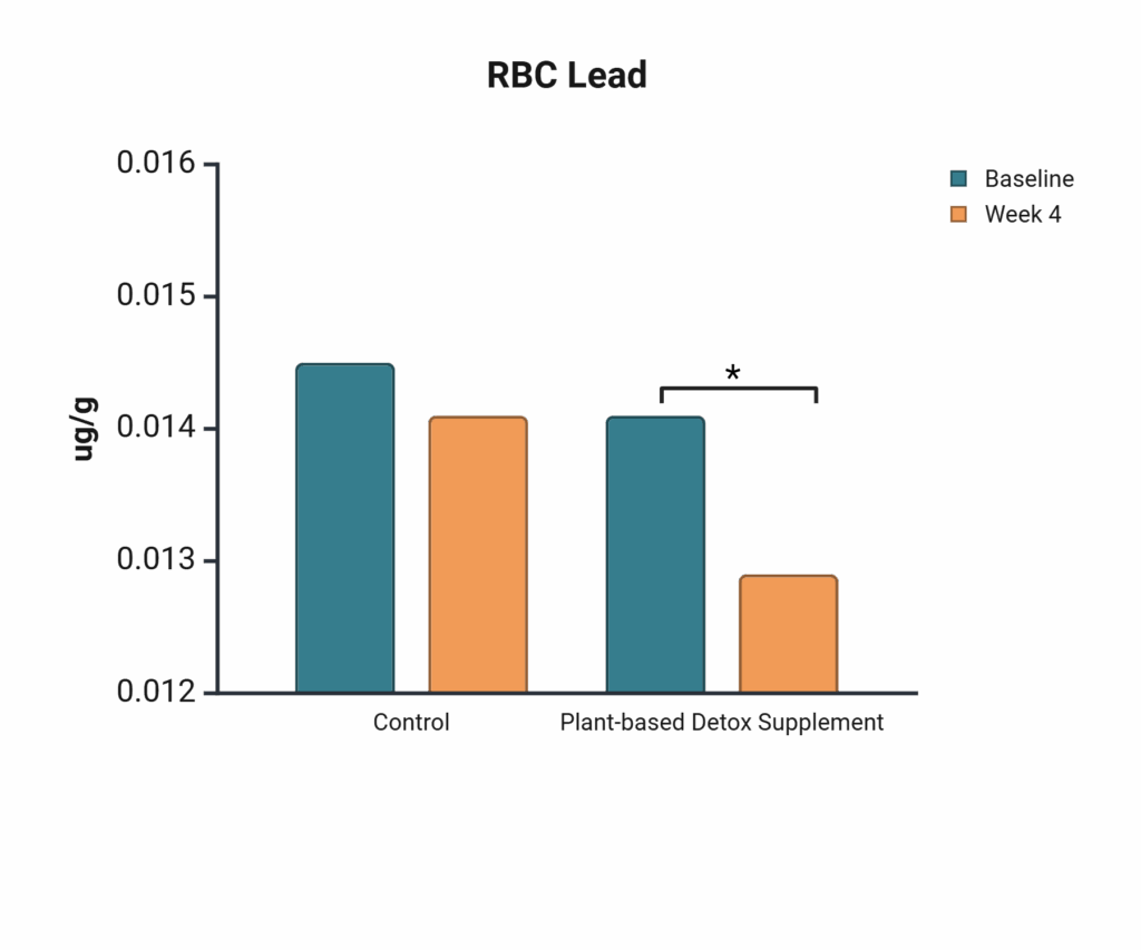 RBC levels of lead