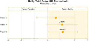 Box plot illustrating the mean difference in GI discomfort in a placebo group and yeast fermentate group.