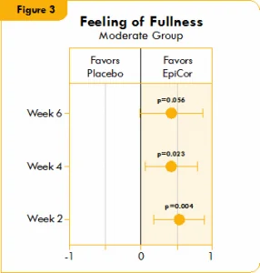 Box plot illustrating the mean difference in feeling of fullness in a placebo group and a yeast fermentate group.