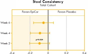 Box plot illustrating the mean differences between yeast fermentate and placebo groups on stool consistency, analyzed with a linear mixed model that takes into account the differences between groups at baseline.