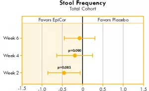 Box plot illustrating the mean differences between yeast fermentate and placebo groups on stool frequency, analyzed with a linear mixed model that takes into account the differences between groups at baseline.