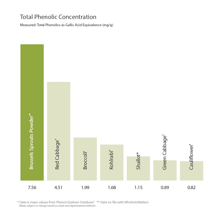 brussels sprouts phenolic content